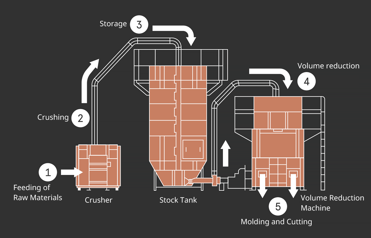 Recycling Process